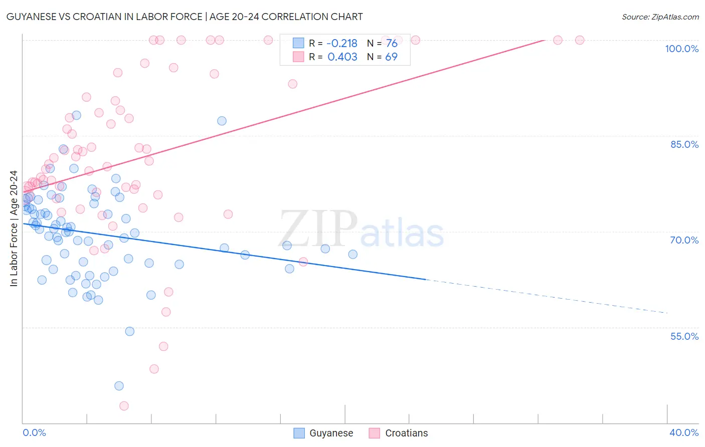 Guyanese vs Croatian In Labor Force | Age 20-24