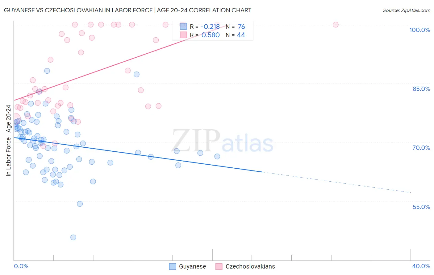 Guyanese vs Czechoslovakian In Labor Force | Age 20-24