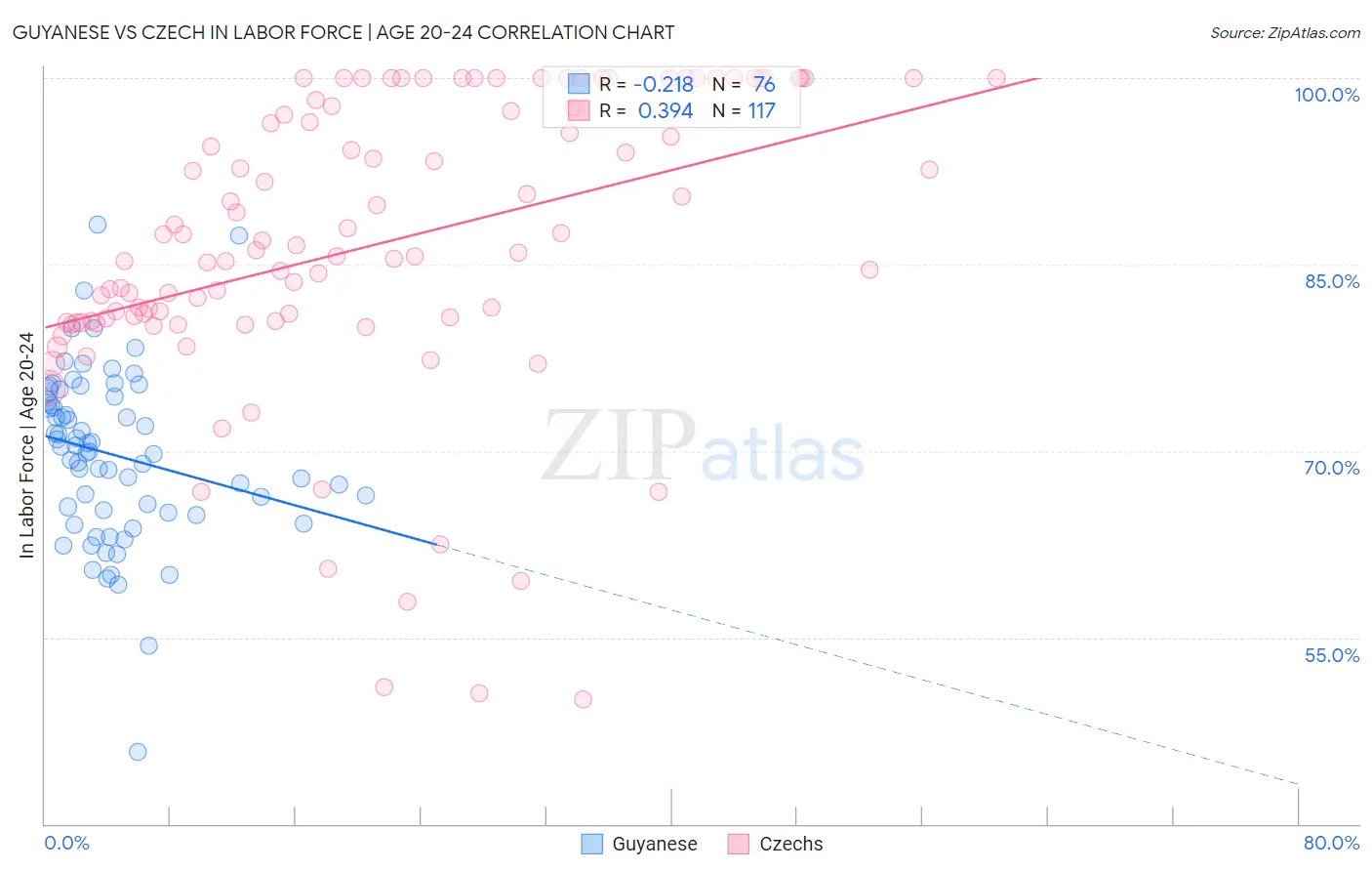 Guyanese vs Czech In Labor Force | Age 20-24