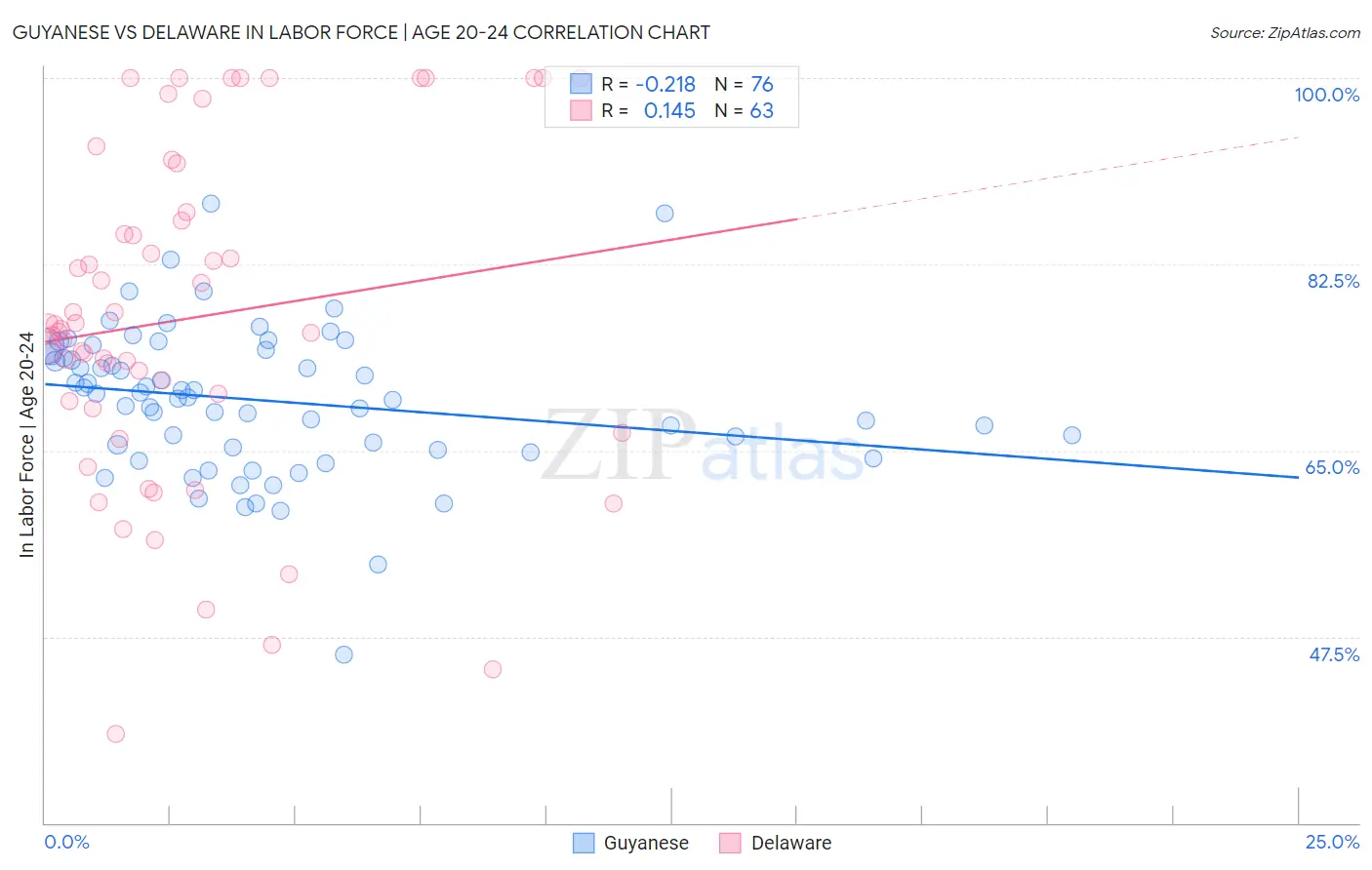 Guyanese vs Delaware In Labor Force | Age 20-24
