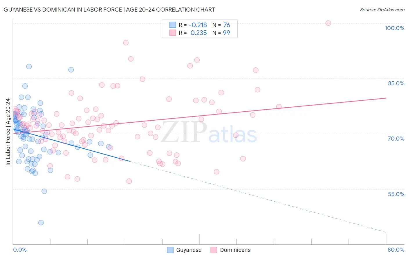 Guyanese vs Dominican In Labor Force | Age 20-24