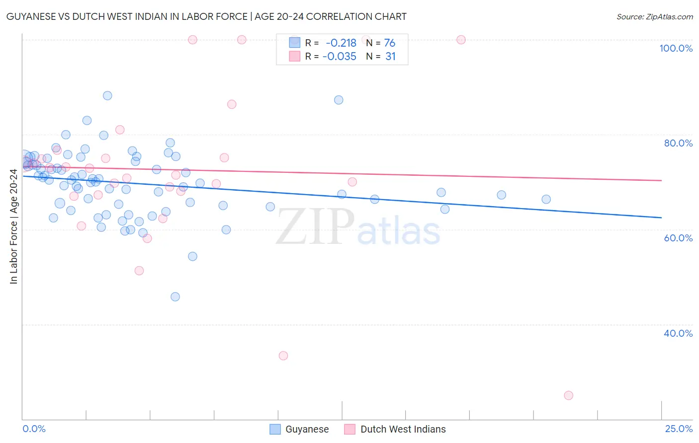 Guyanese vs Dutch West Indian In Labor Force | Age 20-24