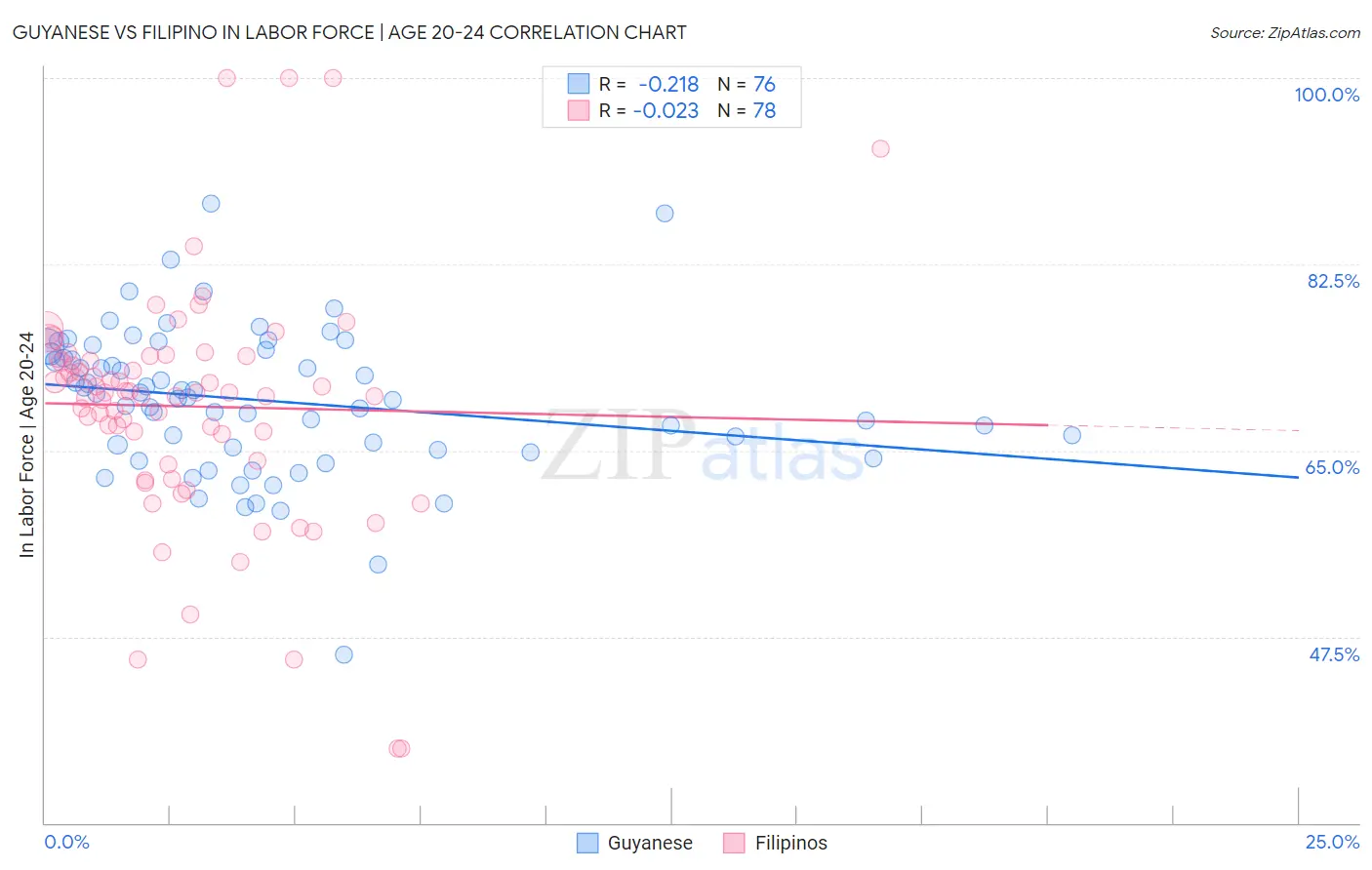 Guyanese vs Filipino In Labor Force | Age 20-24