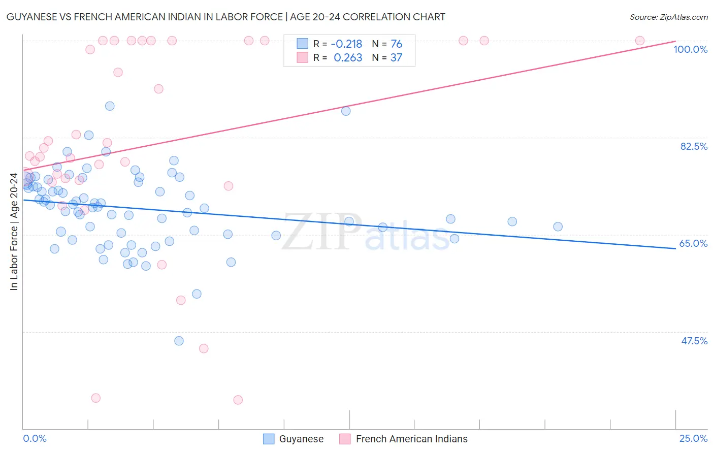 Guyanese vs French American Indian In Labor Force | Age 20-24