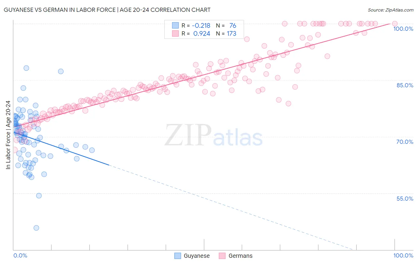 Guyanese vs German In Labor Force | Age 20-24