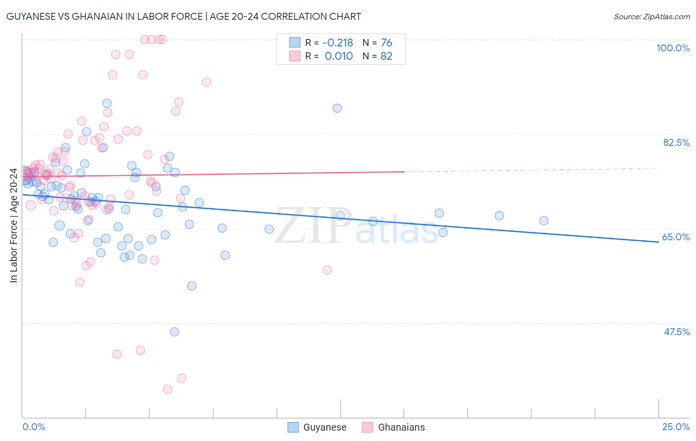 Guyanese vs Ghanaian In Labor Force | Age 20-24