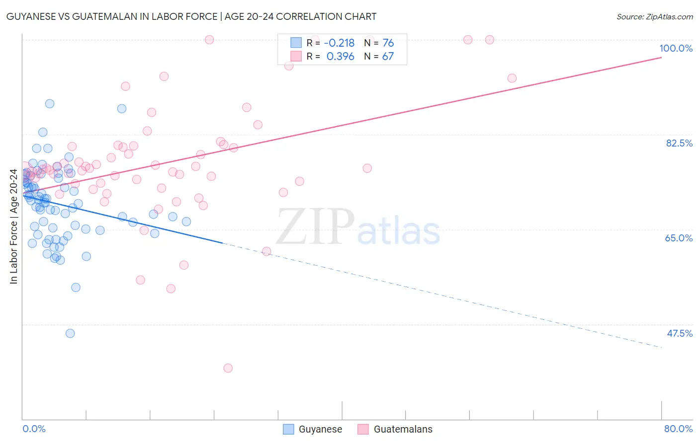 Guyanese vs Guatemalan In Labor Force | Age 20-24