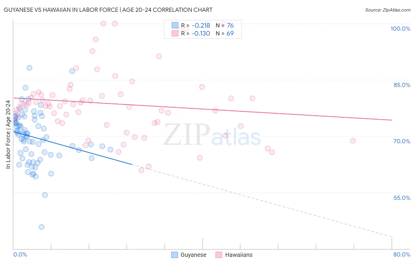 Guyanese vs Hawaiian In Labor Force | Age 20-24