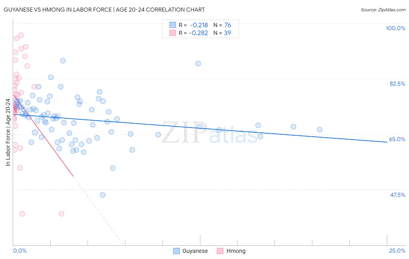 Guyanese vs Hmong In Labor Force | Age 20-24