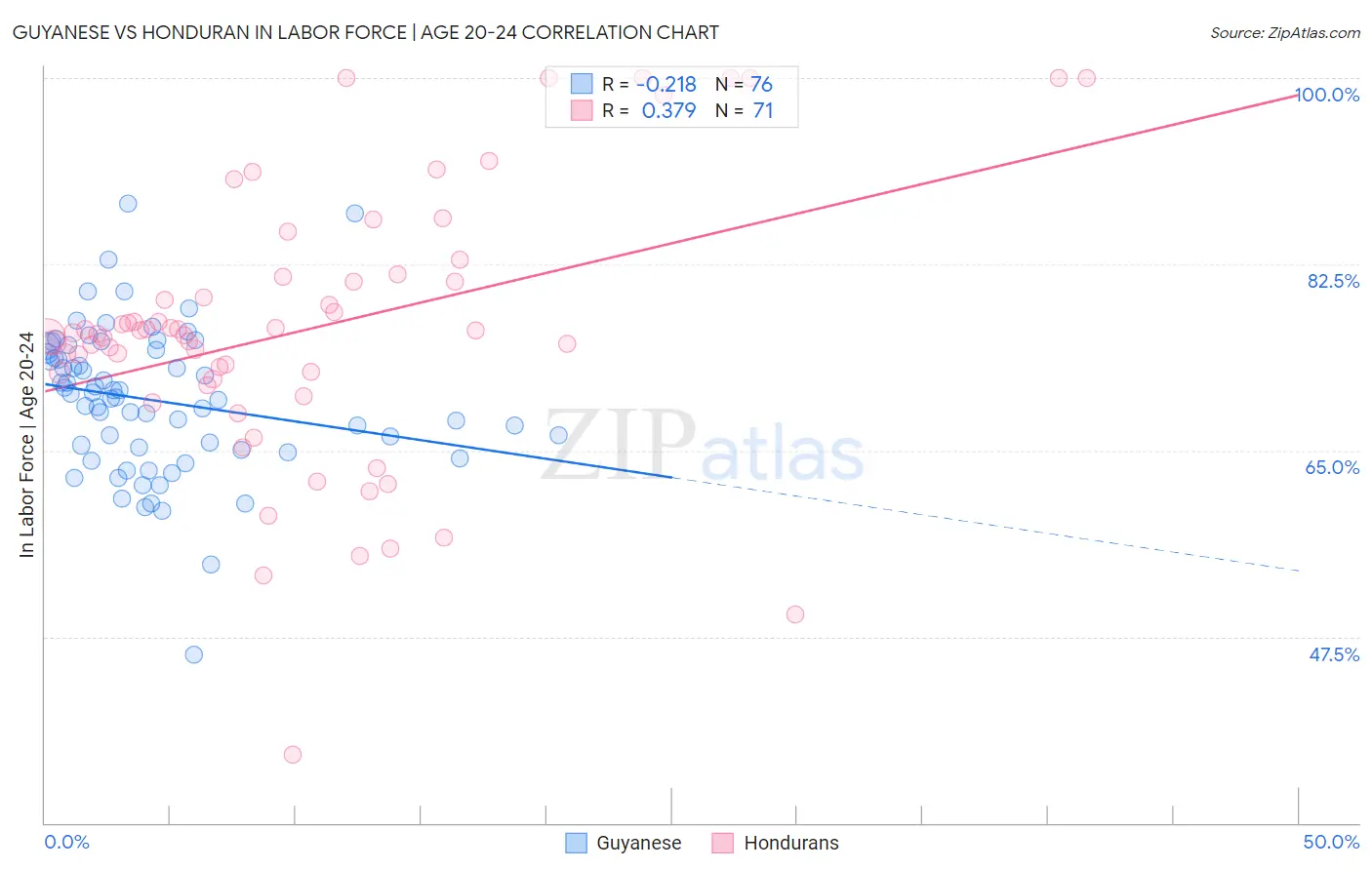 Guyanese vs Honduran In Labor Force | Age 20-24