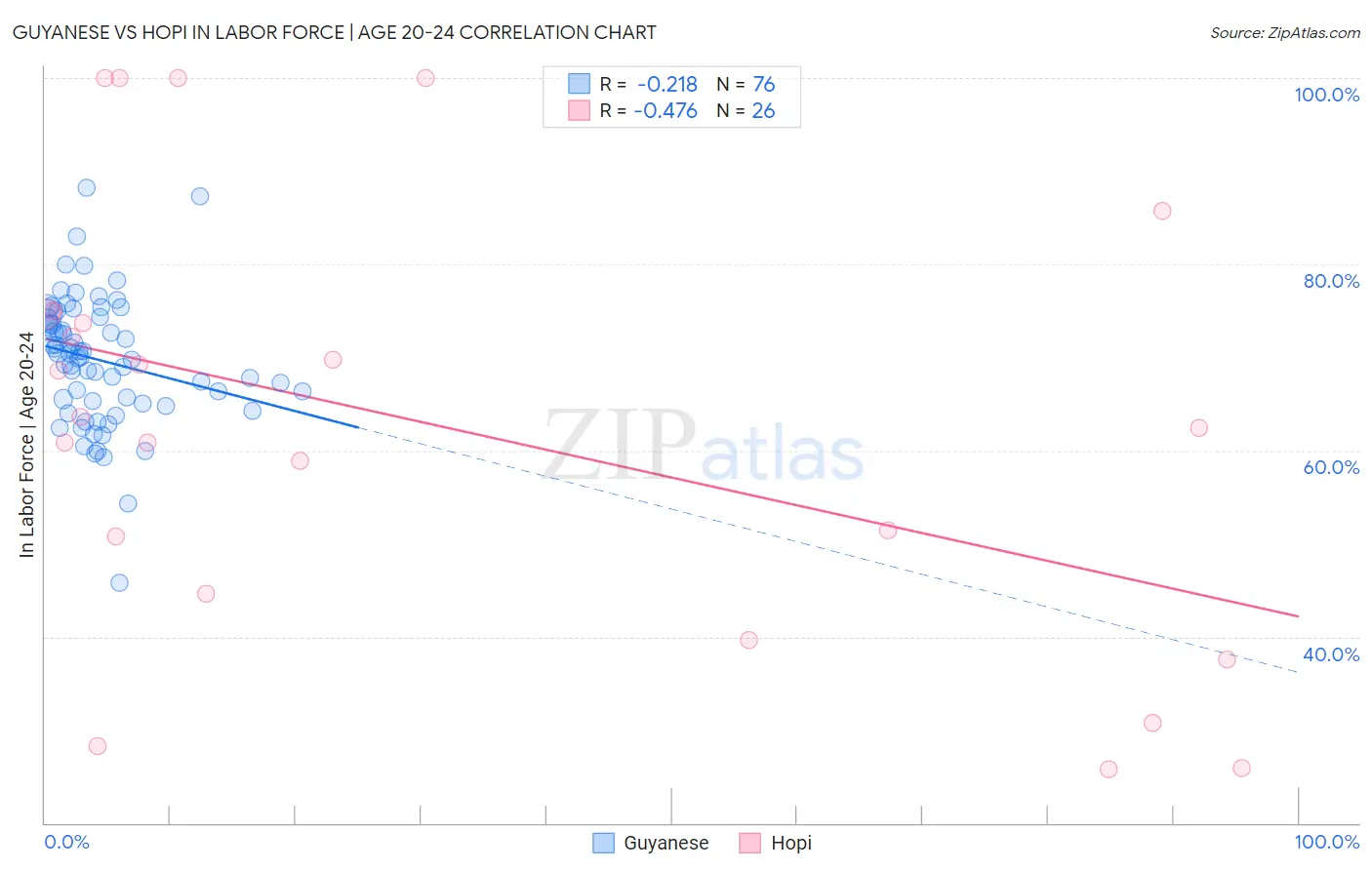 Guyanese vs Hopi In Labor Force | Age 20-24