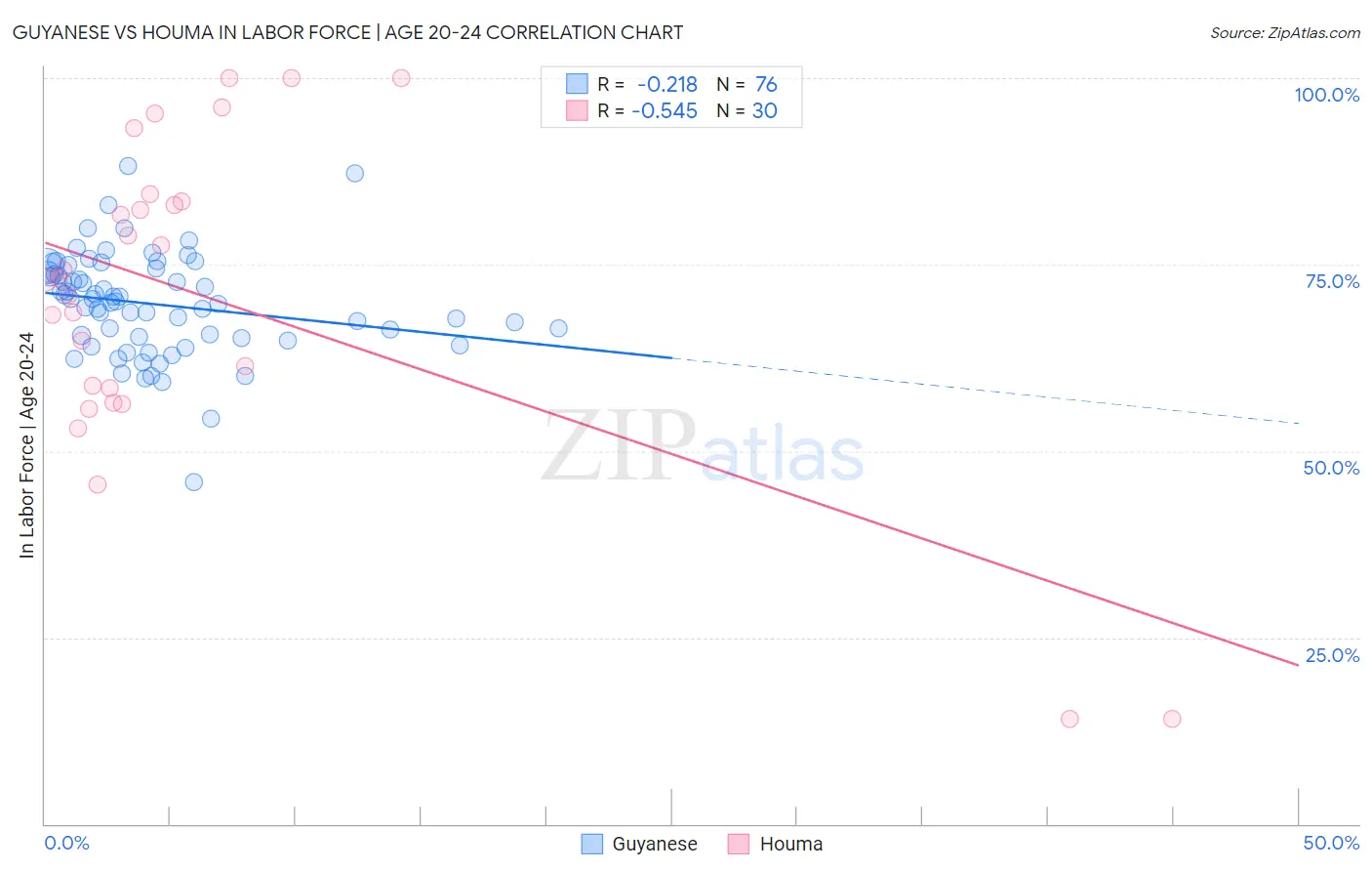 Guyanese vs Houma In Labor Force | Age 20-24