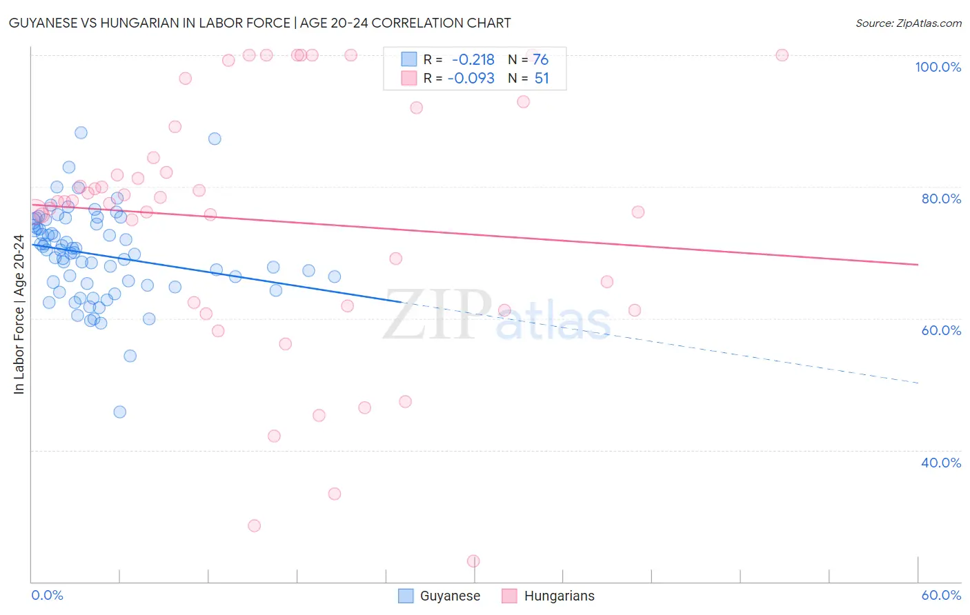 Guyanese vs Hungarian In Labor Force | Age 20-24