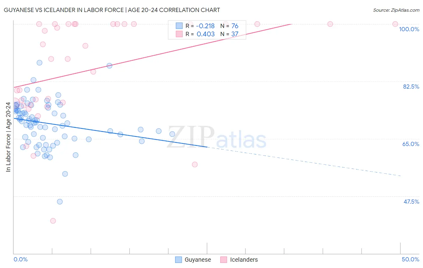 Guyanese vs Icelander In Labor Force | Age 20-24