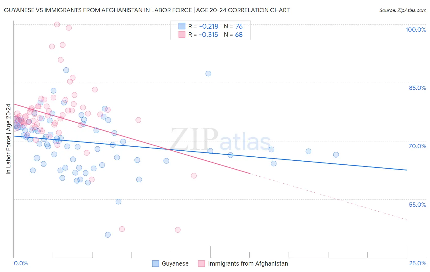 Guyanese vs Immigrants from Afghanistan In Labor Force | Age 20-24