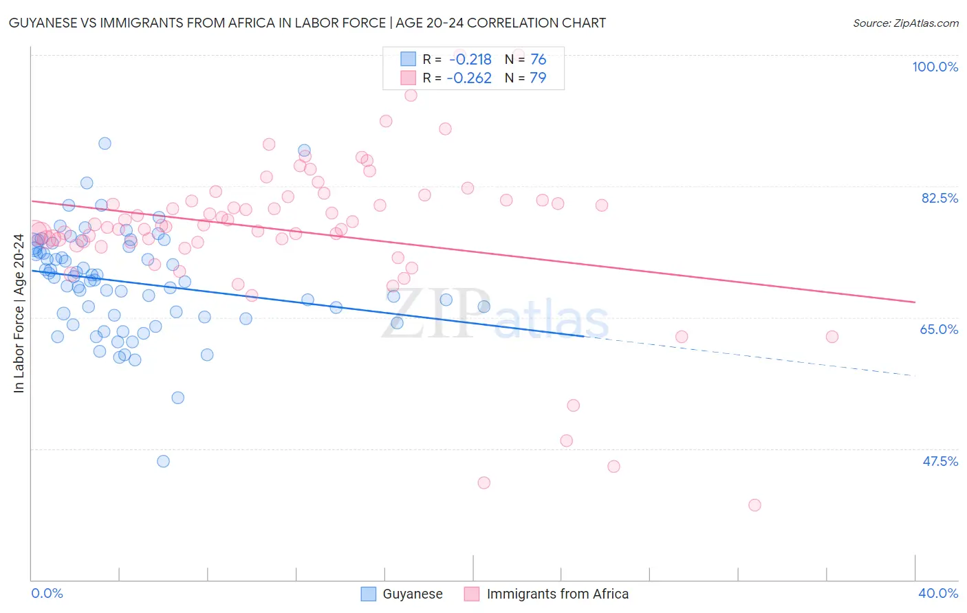 Guyanese vs Immigrants from Africa In Labor Force | Age 20-24