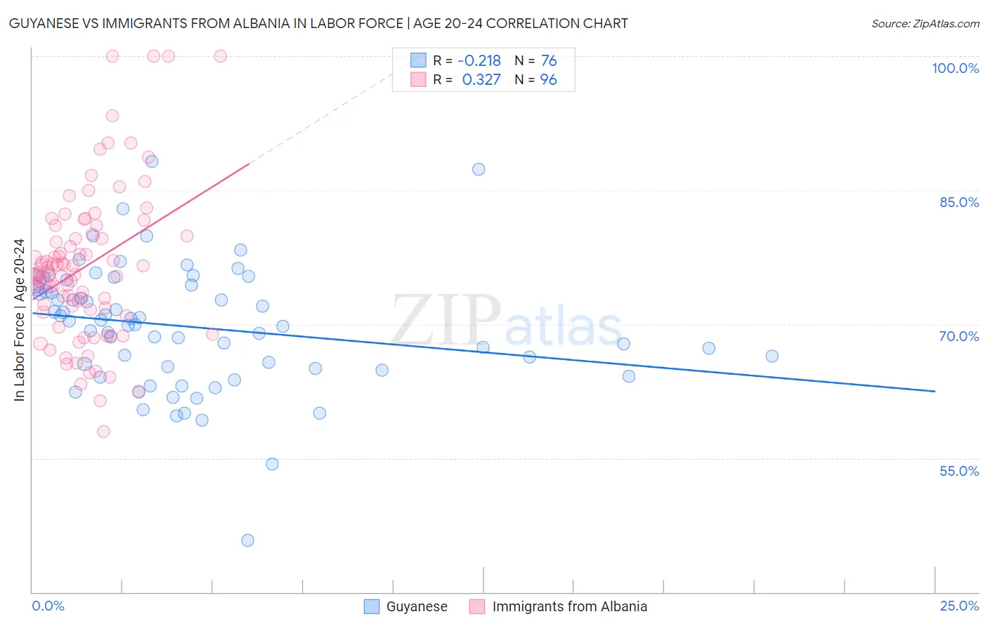 Guyanese vs Immigrants from Albania In Labor Force | Age 20-24