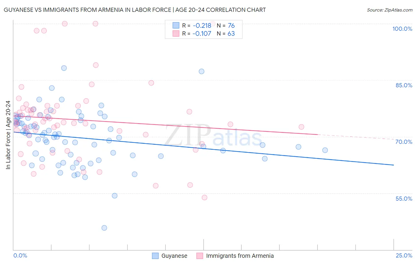 Guyanese vs Immigrants from Armenia In Labor Force | Age 20-24