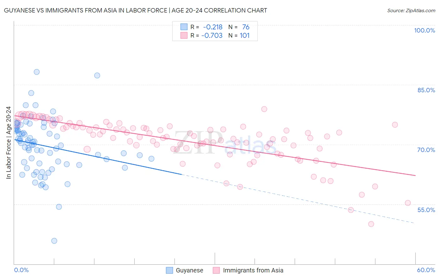 Guyanese vs Immigrants from Asia In Labor Force | Age 20-24