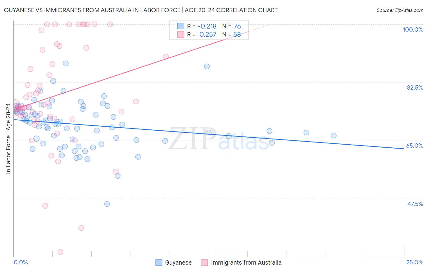 Guyanese vs Immigrants from Australia In Labor Force | Age 20-24