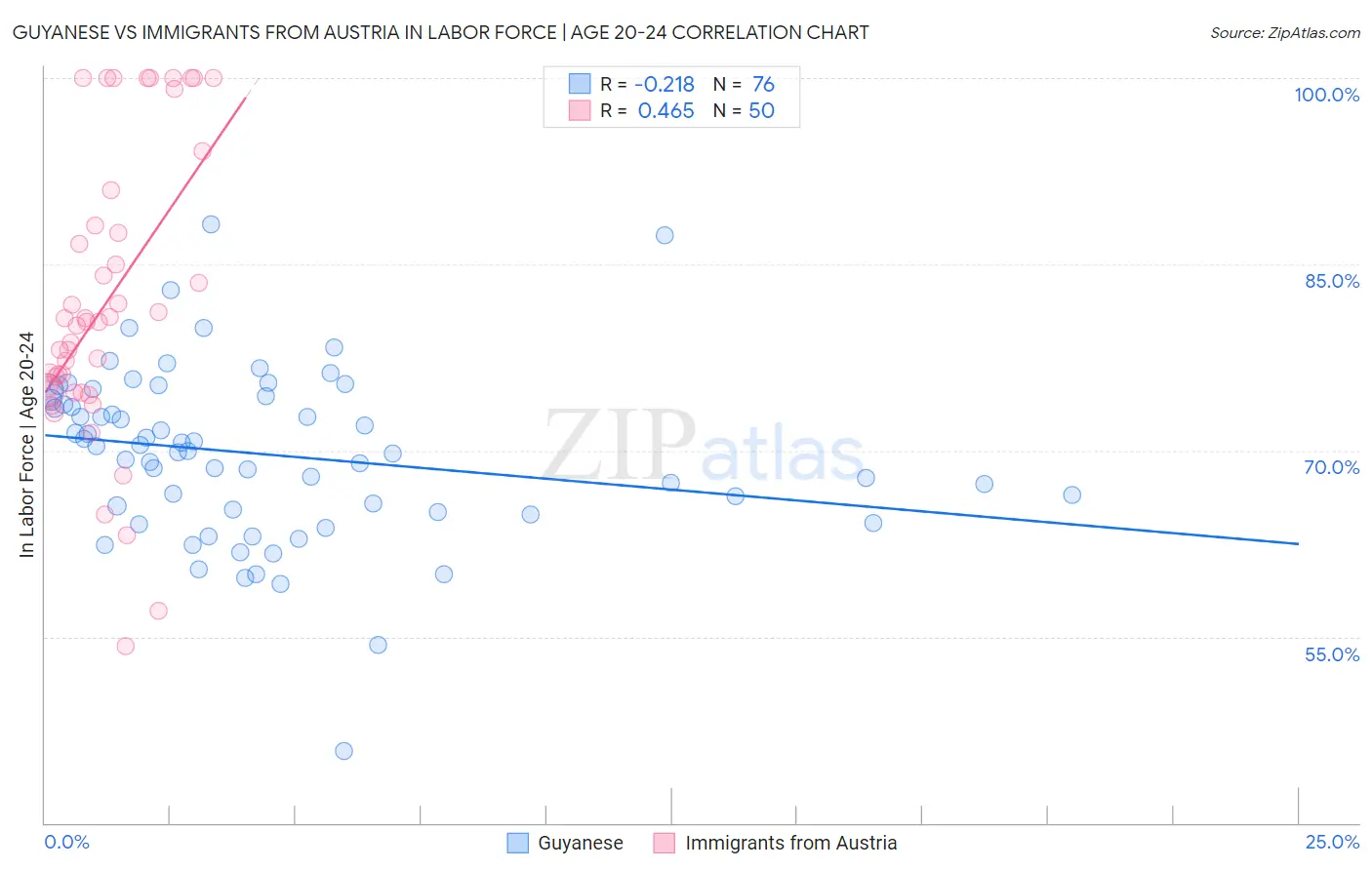 Guyanese vs Immigrants from Austria In Labor Force | Age 20-24