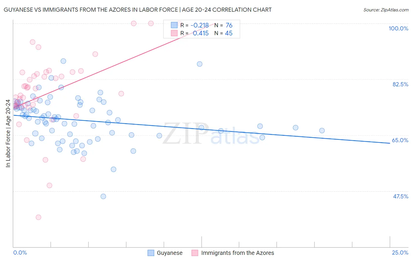 Guyanese vs Immigrants from the Azores In Labor Force | Age 20-24