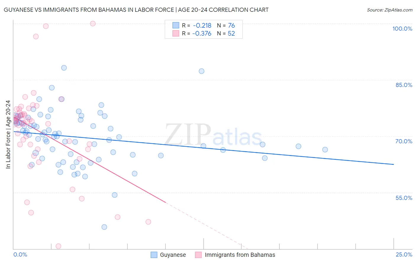 Guyanese vs Immigrants from Bahamas In Labor Force | Age 20-24
