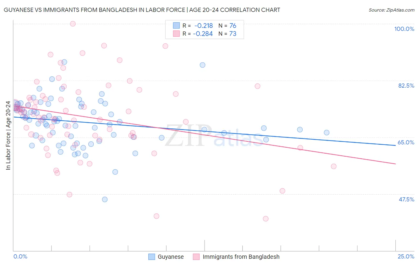 Guyanese vs Immigrants from Bangladesh In Labor Force | Age 20-24
