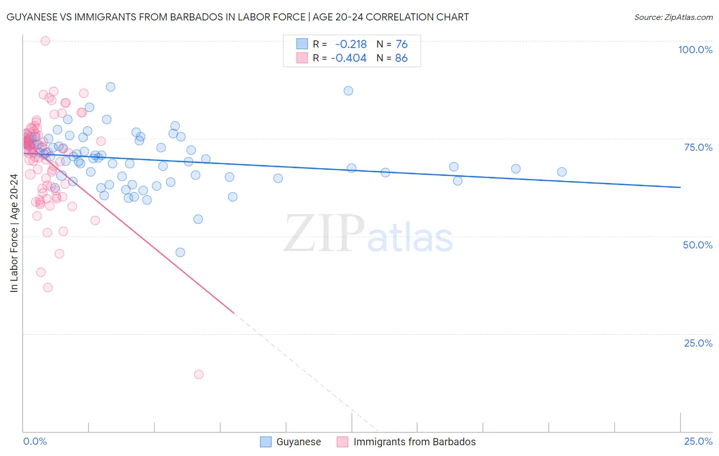 Guyanese vs Immigrants from Barbados In Labor Force | Age 20-24