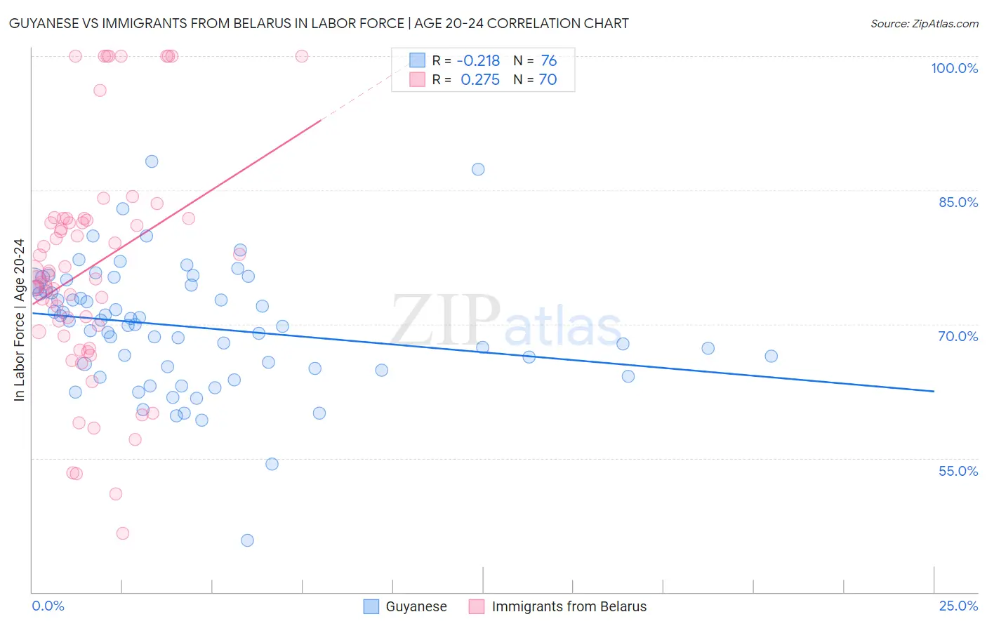 Guyanese vs Immigrants from Belarus In Labor Force | Age 20-24