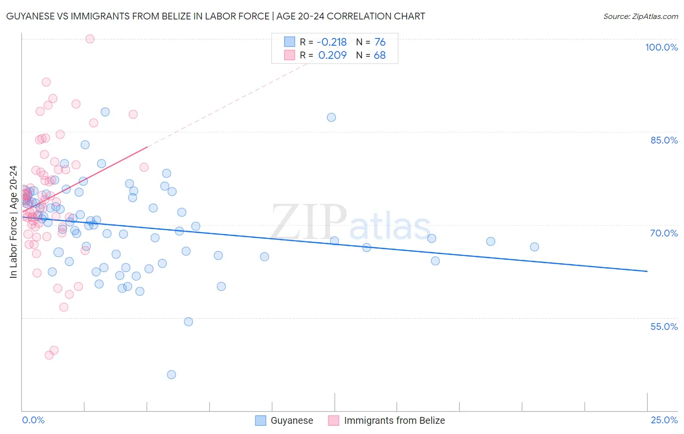 Guyanese vs Immigrants from Belize In Labor Force | Age 20-24