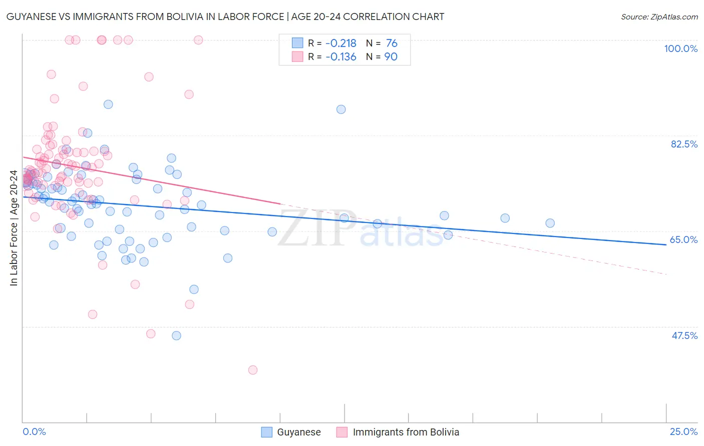 Guyanese vs Immigrants from Bolivia In Labor Force | Age 20-24