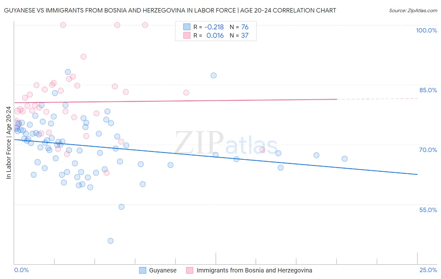 Guyanese vs Immigrants from Bosnia and Herzegovina In Labor Force | Age 20-24