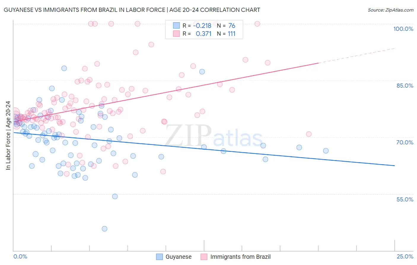 Guyanese vs Immigrants from Brazil In Labor Force | Age 20-24