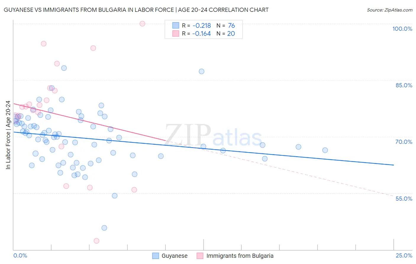 Guyanese vs Immigrants from Bulgaria In Labor Force | Age 20-24
