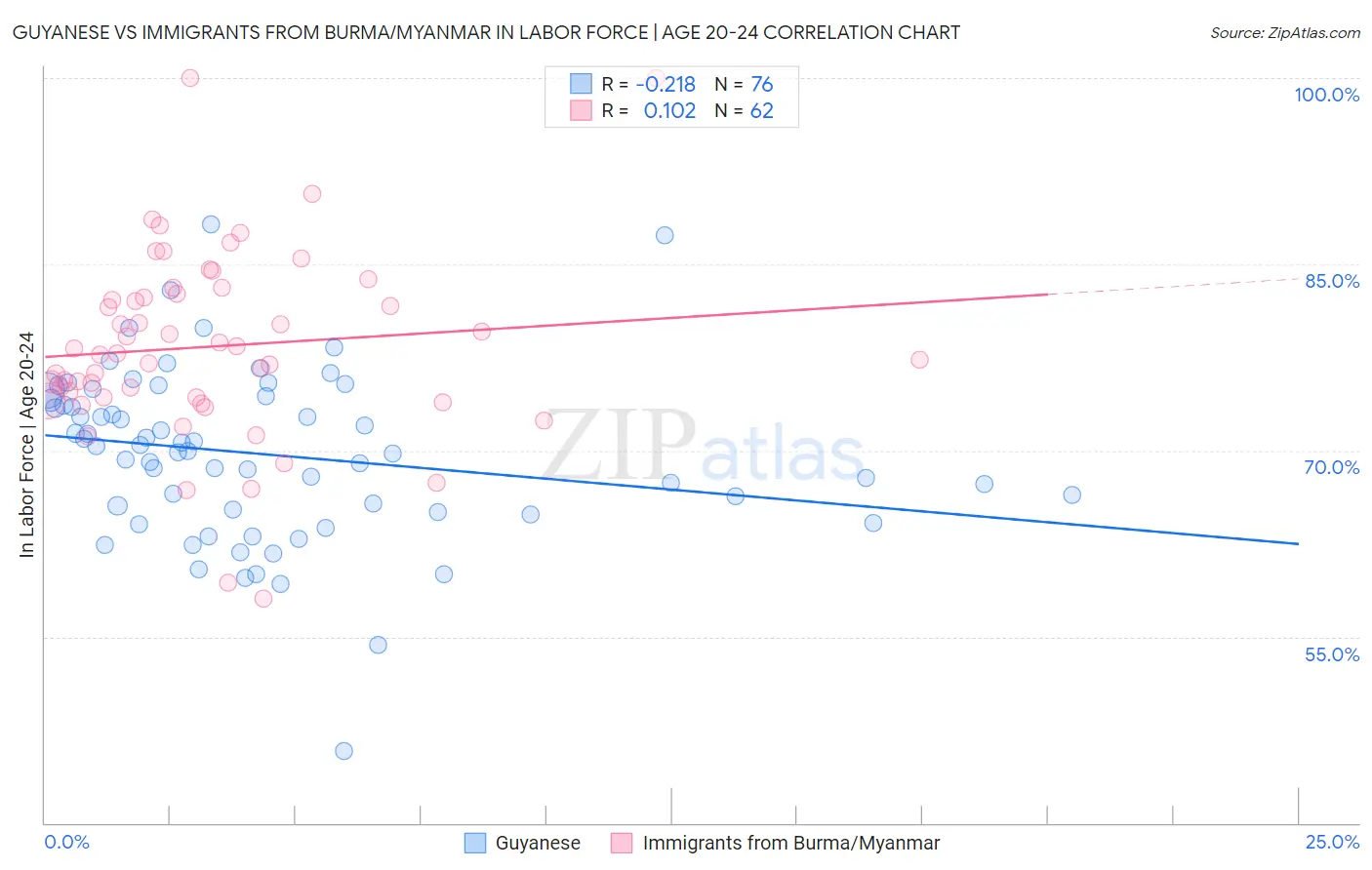 Guyanese vs Immigrants from Burma/Myanmar In Labor Force | Age 20-24