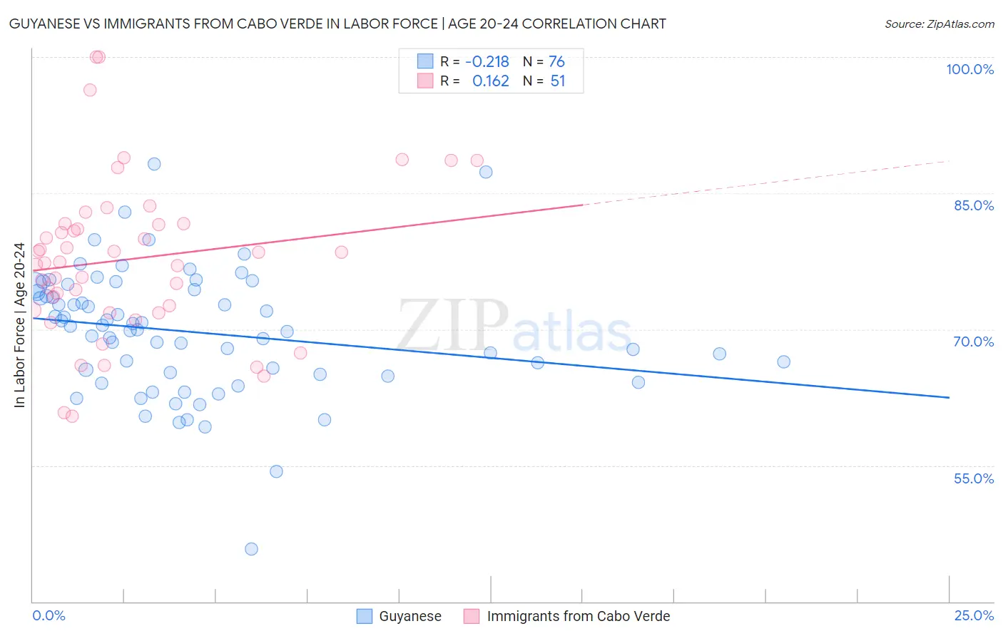 Guyanese vs Immigrants from Cabo Verde In Labor Force | Age 20-24