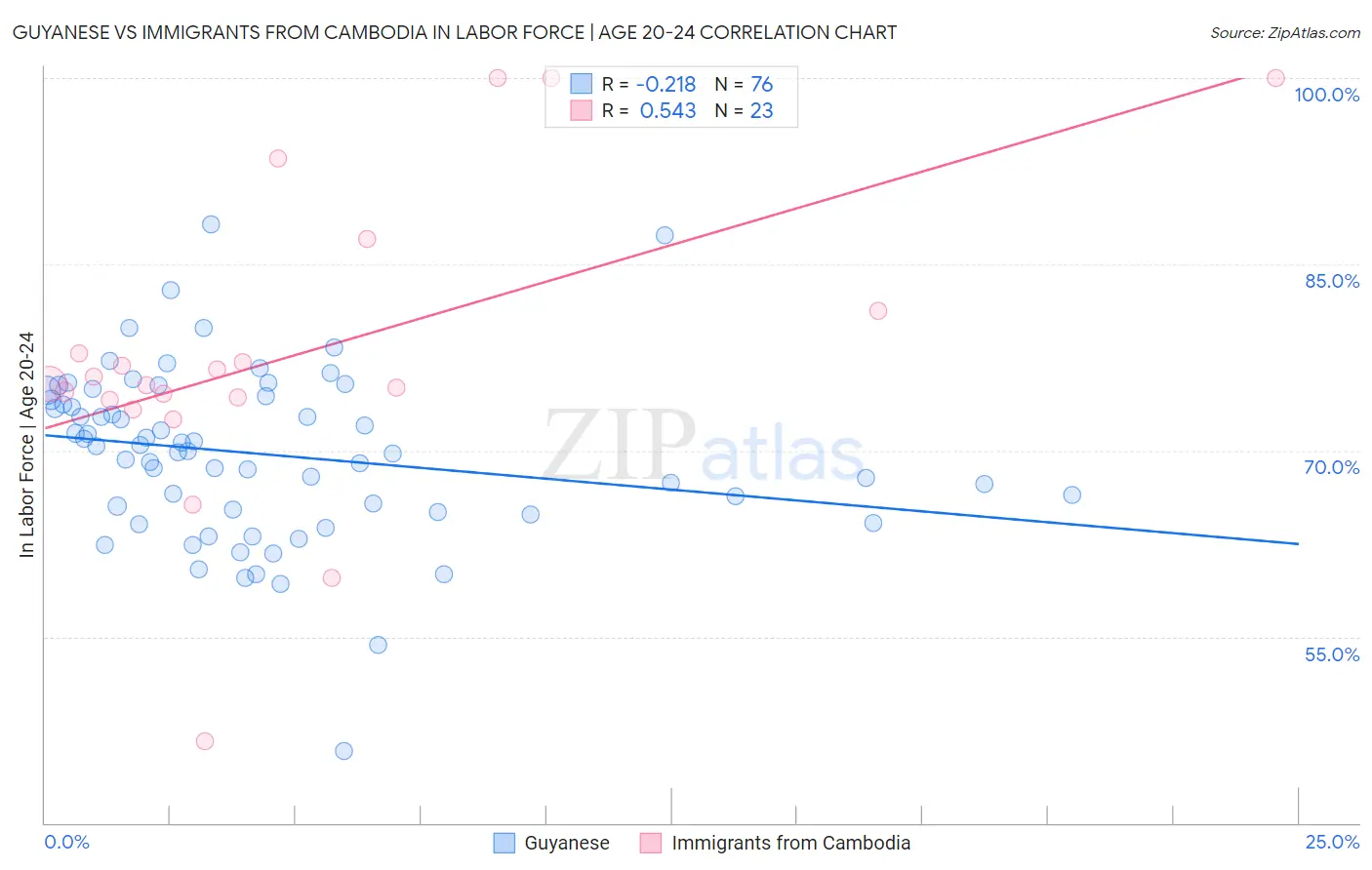 Guyanese vs Immigrants from Cambodia In Labor Force | Age 20-24