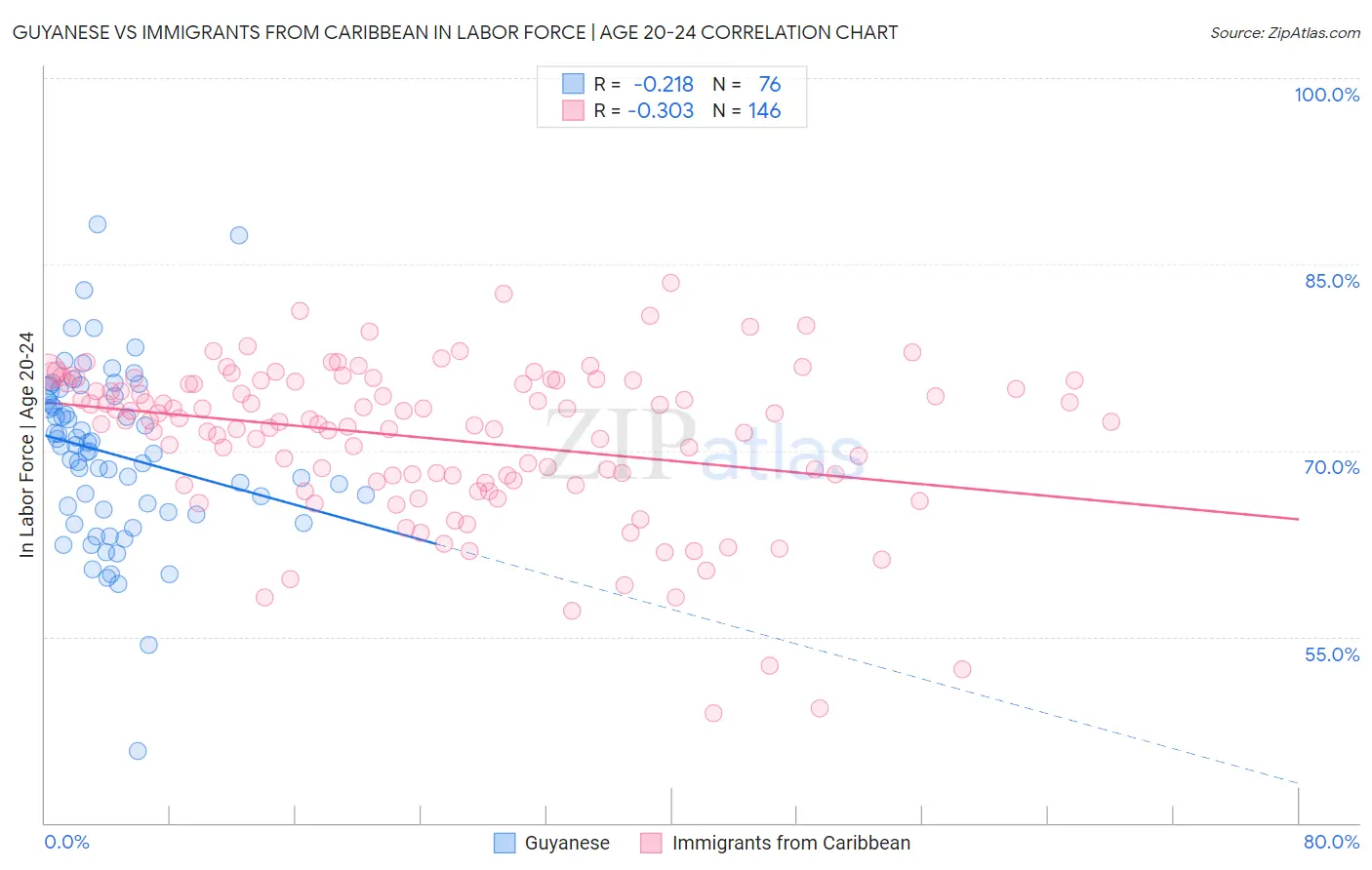 Guyanese vs Immigrants from Caribbean In Labor Force | Age 20-24