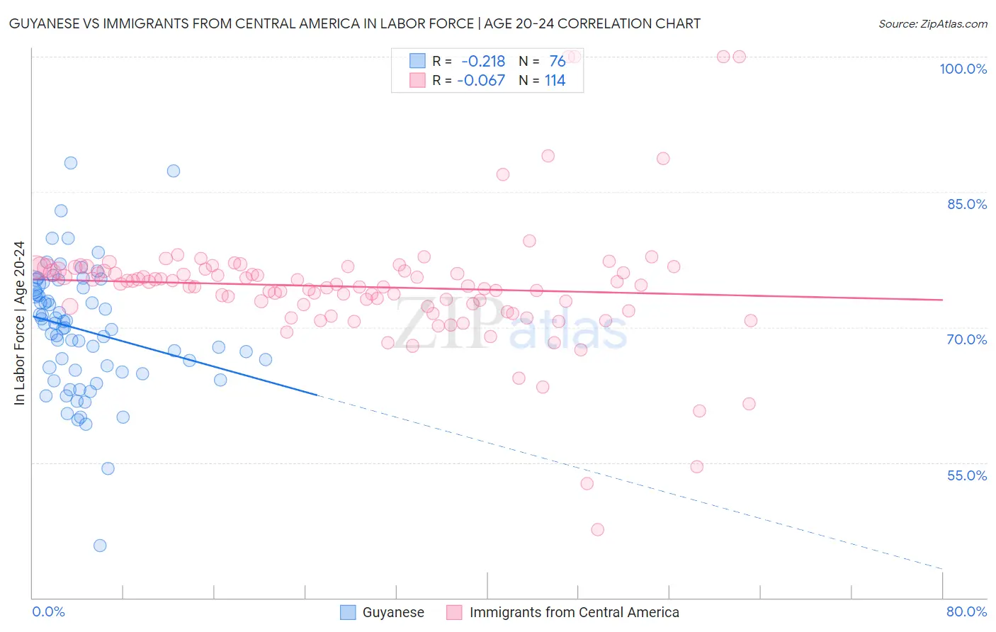 Guyanese vs Immigrants from Central America In Labor Force | Age 20-24