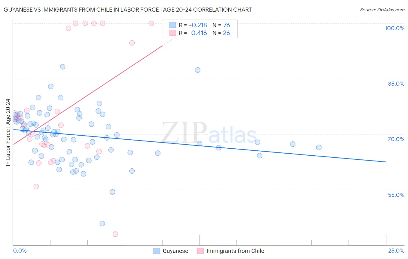 Guyanese vs Immigrants from Chile In Labor Force | Age 20-24
