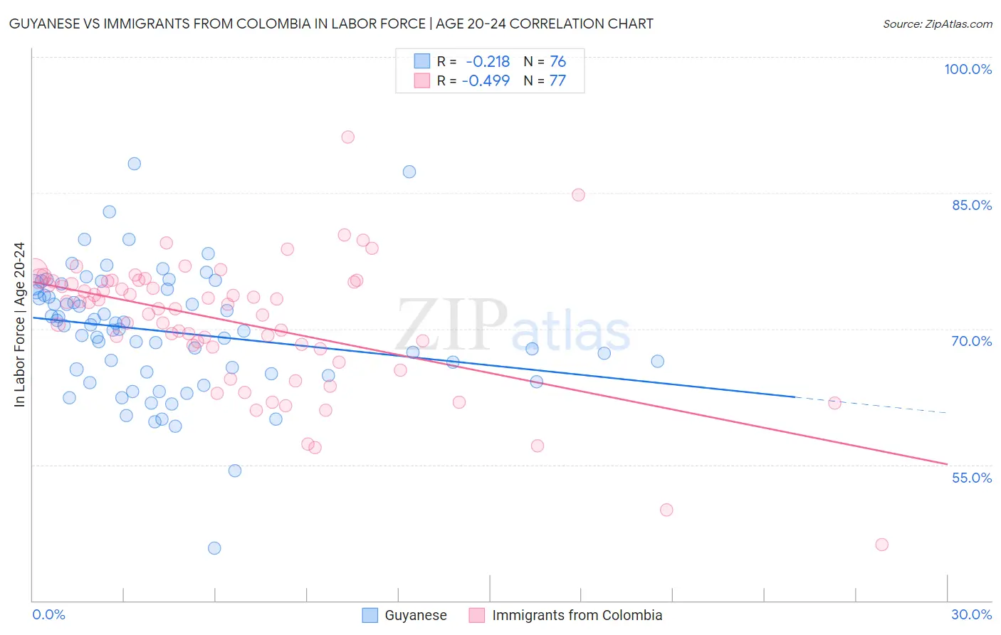 Guyanese vs Immigrants from Colombia In Labor Force | Age 20-24