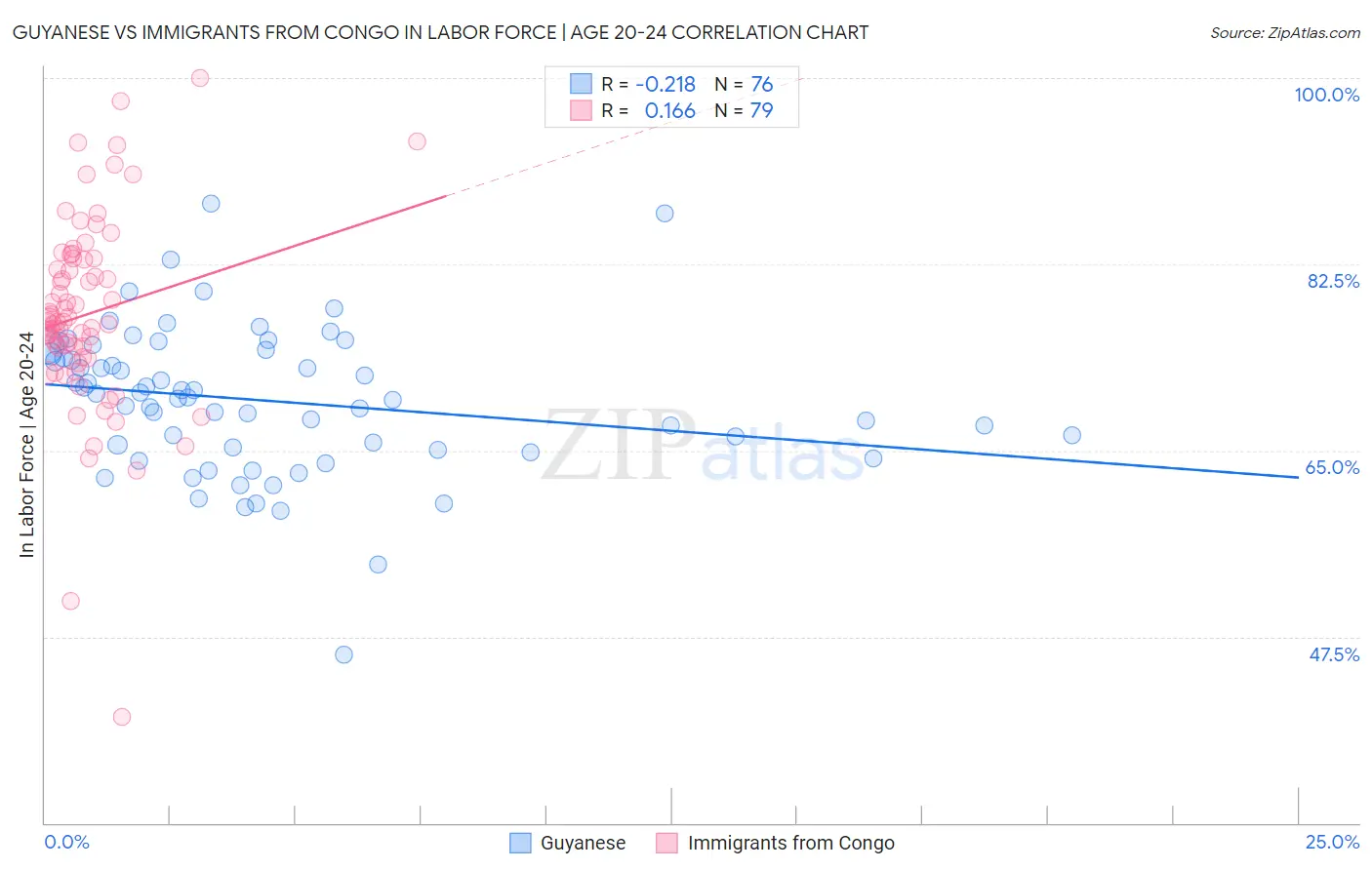 Guyanese vs Immigrants from Congo In Labor Force | Age 20-24