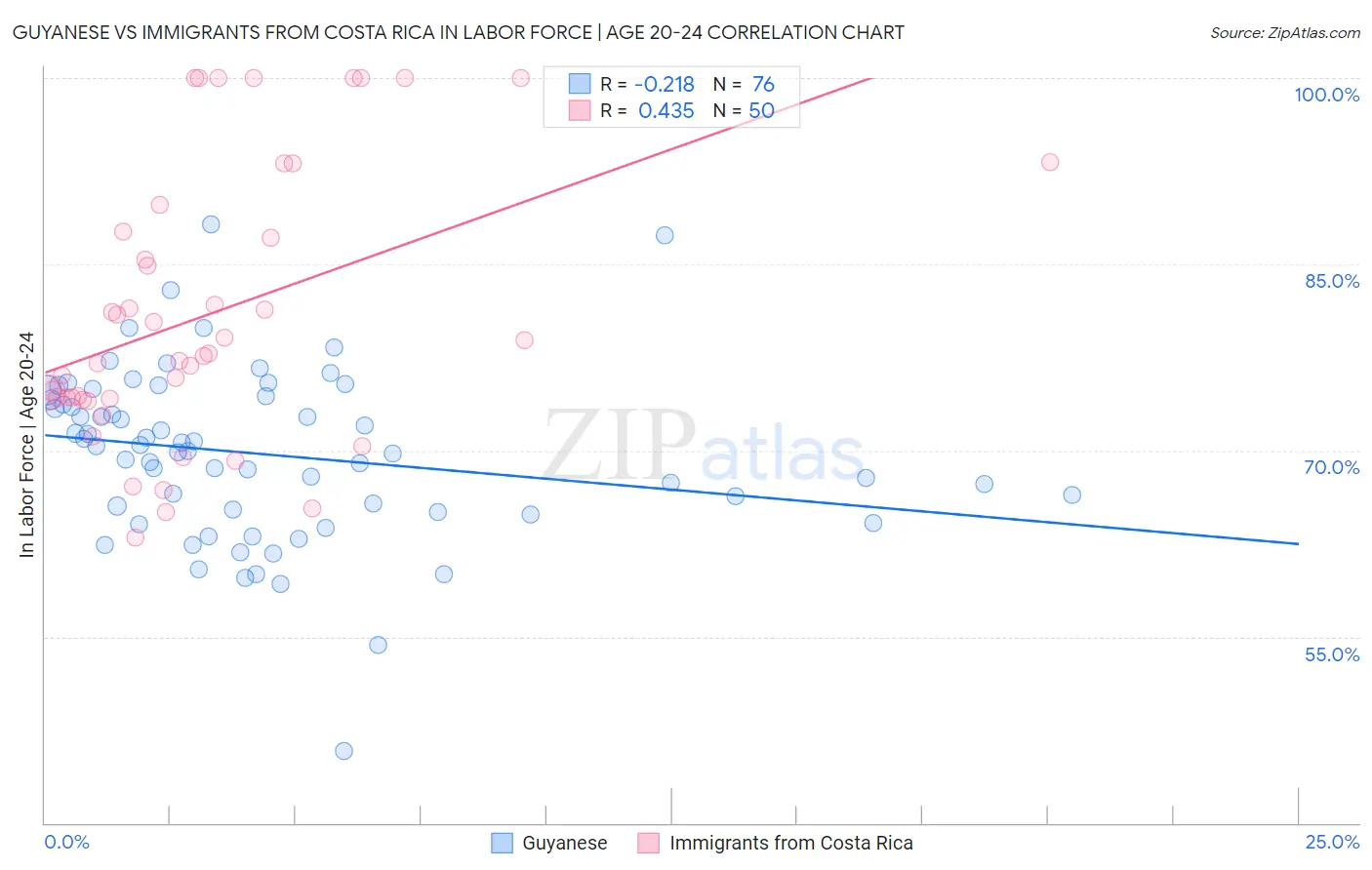 Guyanese vs Immigrants from Costa Rica In Labor Force | Age 20-24