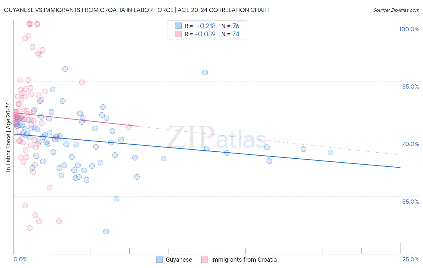 Guyanese vs Immigrants from Croatia In Labor Force | Age 20-24
