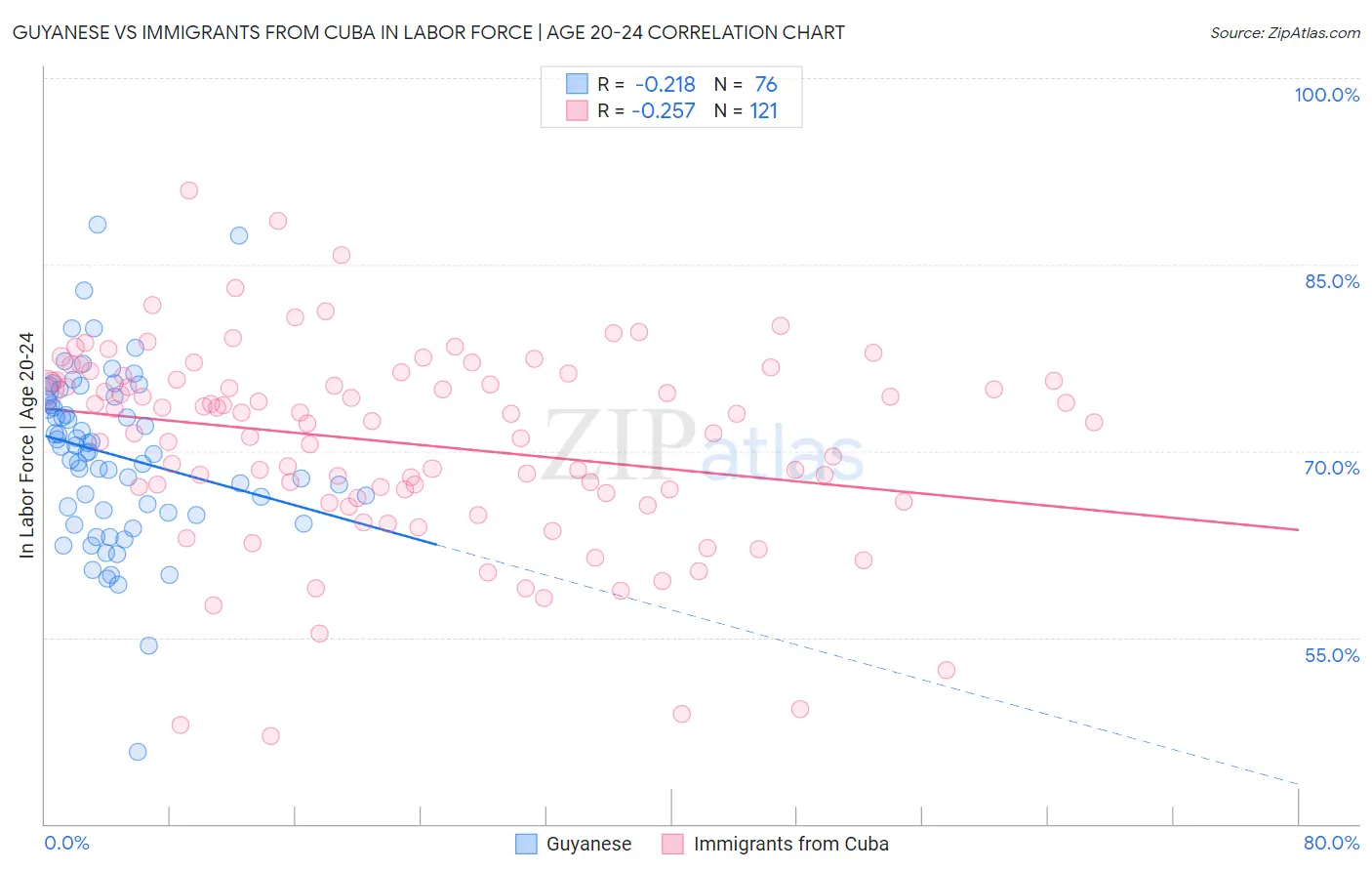 Guyanese vs Immigrants from Cuba In Labor Force | Age 20-24
