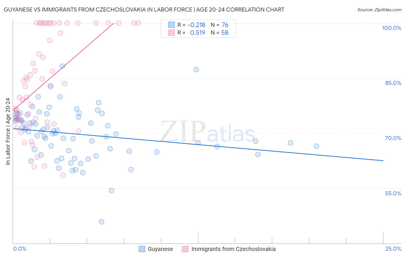 Guyanese vs Immigrants from Czechoslovakia In Labor Force | Age 20-24