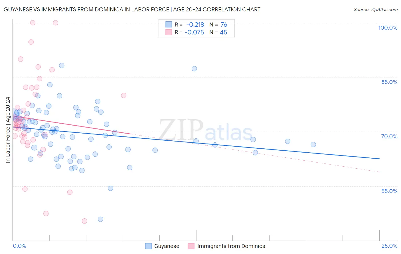 Guyanese vs Immigrants from Dominica In Labor Force | Age 20-24