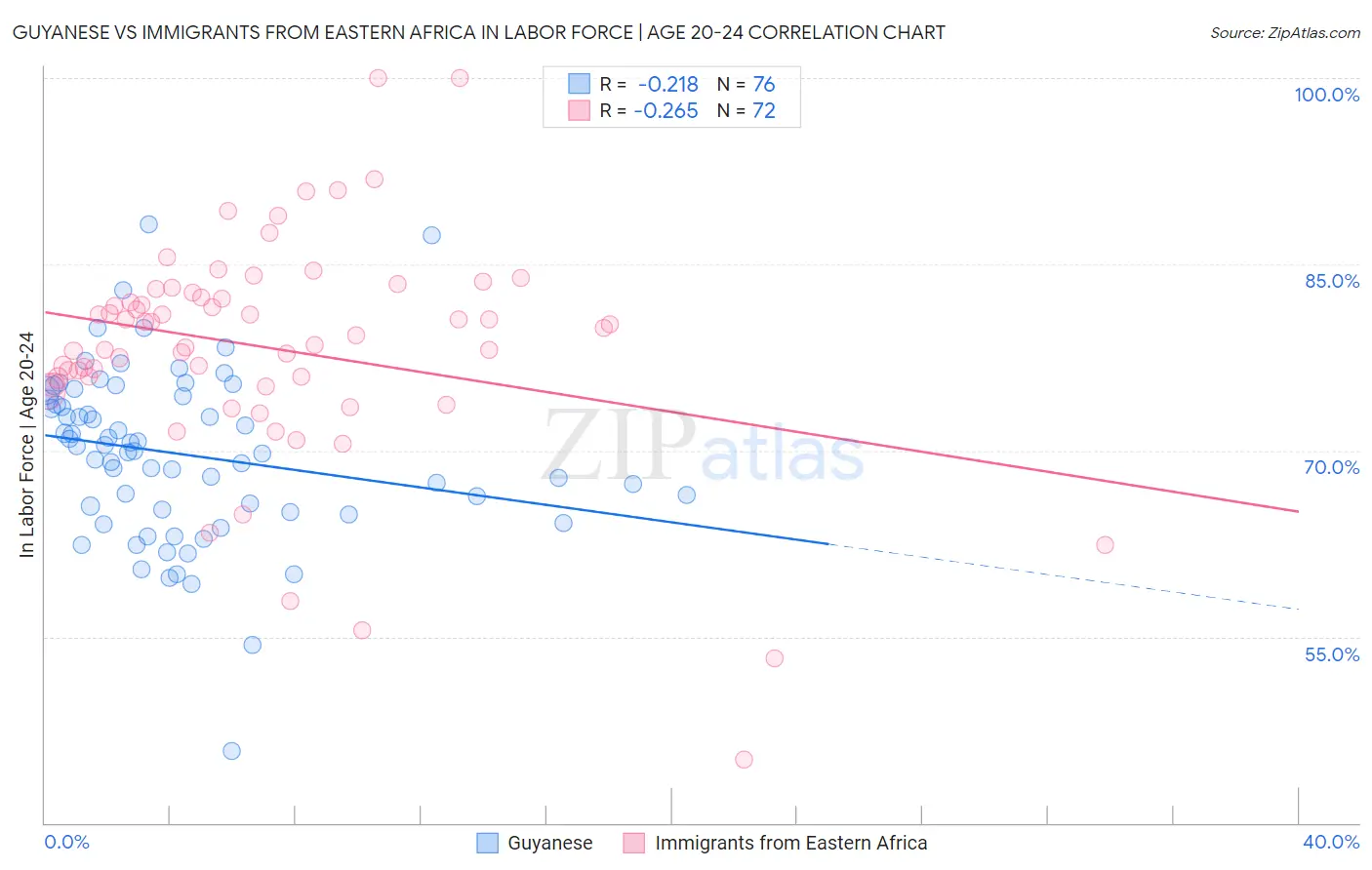 Guyanese vs Immigrants from Eastern Africa In Labor Force | Age 20-24