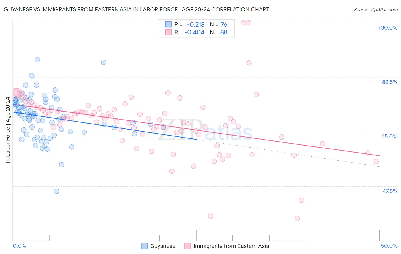 Guyanese vs Immigrants from Eastern Asia In Labor Force | Age 20-24